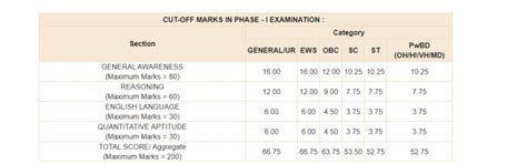 RBI GRADE B PHASE 1 2021 CUT OFF & Score Card: Check And Download Now