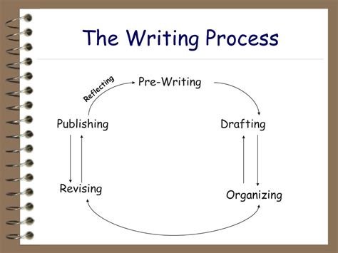 Pre Writing Phase of the Writing Process 的图像结果