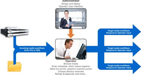Image result for Telestream Vantage Workflow Tutorial
