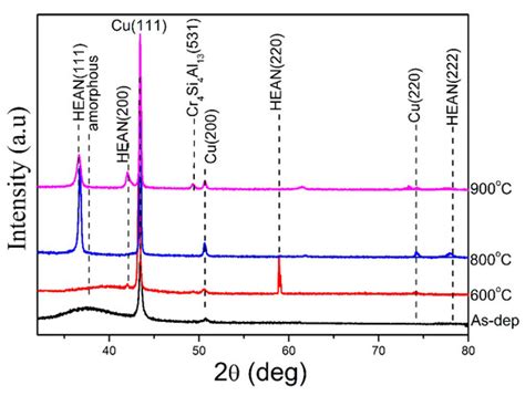 Diffusion Barrier Performance of AlCrTaTiZr/AlCrTaTiZr-N High-Entropy ...