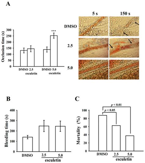 Esculetin, a Coumarin Derivative, Prevents Thrombosis: Inhibitory ...