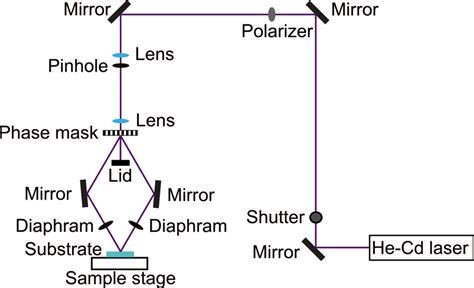 Image result for Interference Lithography