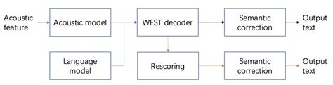 PPT - Automatic Speech Recognition: Conditional Random Fields for ASR ...