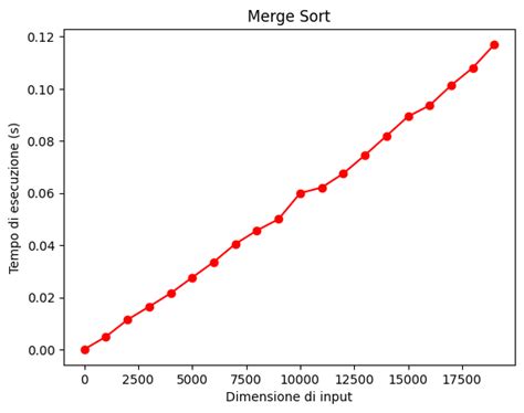Image result for Performance Graph of Merge Sort Algorithm