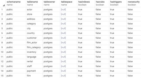 Image result for Postgres Tables