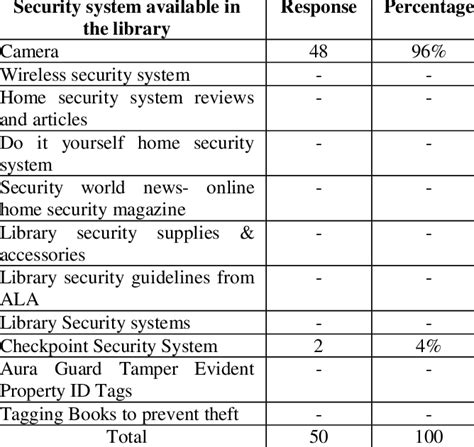 Image result for Library Book Security Systems