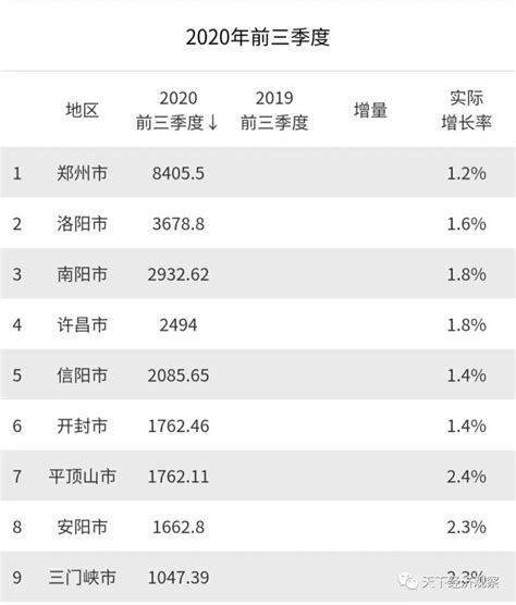 郑州2020前三季度GDP成绩：增长放缓_腾讯新闻