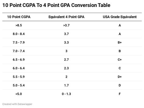 How to convert Indian CGPA to Percentage and Indian CGPA to US GPA on a ...