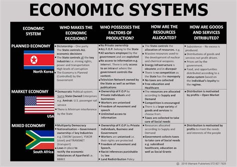Economic Systems Examples 的图像结果