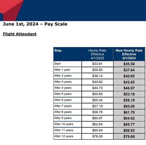 Delta Airline Flight Attendant Pay