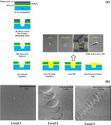 Review—Post-Chemical Mechanical Planarization Cleaning Technology ...