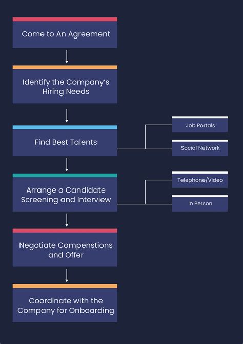 Recruiting Process Template 的图像结果