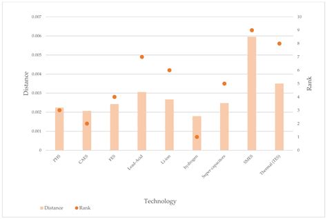 A Multi-Criteria Decision-Making Approach for Energy Storage Technology ...