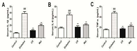 Chondroitin Sulfate Prevents STZ Induced Diabetic Osteoporosis through ...
