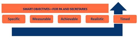 Image result for Performance Objectives Examples Secretary