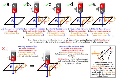 Lenz Law 的图像结果