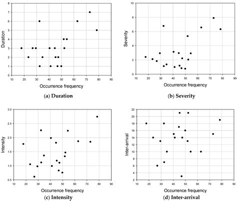 Deep Learning-Based Projection of Occurrence Frequency of Forest Fires ...