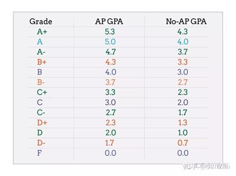 格外参考：美本申请GPA绩点表现形式对照表 - 知乎