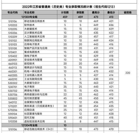 2022年江苏省普高录取分数线-招生网