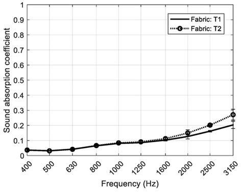 Sound Absorption Properties of Perforated Recycled Polyurethane Foams ...
