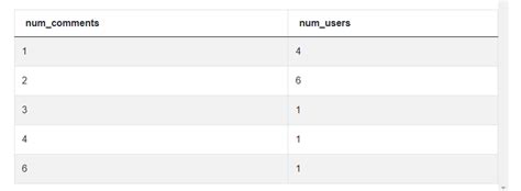 Image result for Partitioning in SQL Scenario-Based Questions