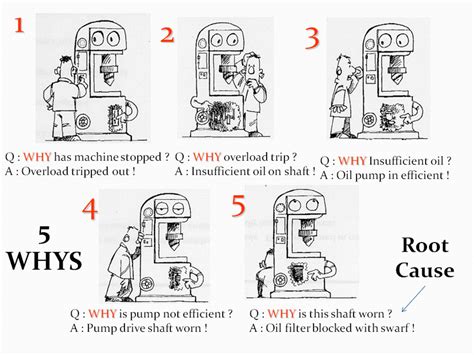 Image result for Example of 5 Why Root Cause Analysis
