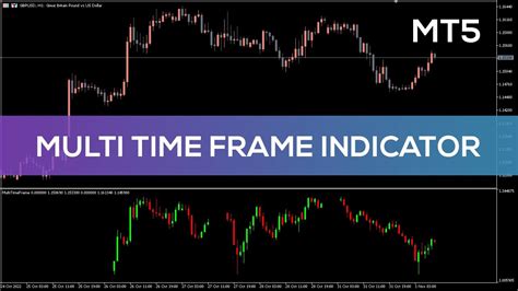Multiple Time Frame Indicator 的图像结果
