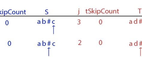 Image result for Moore Majority Vote Algorithm