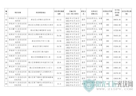 广东江门2022年度（第六批）个人住宅分布式光伏项目获备案_阳光工匠光伏网