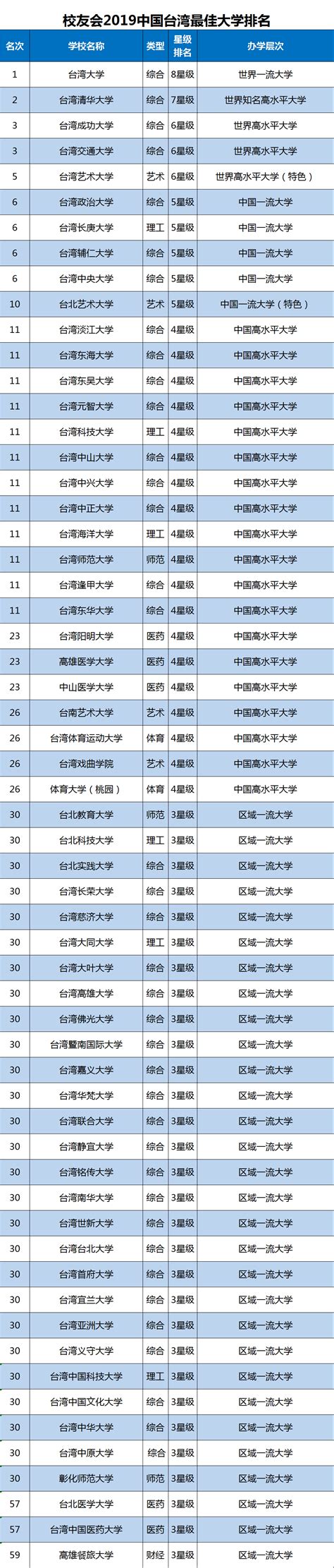 2019中国台湾最佳大学排名，台湾大学第1，清华大学第2_中国台湾地区