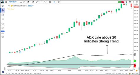 What is ADX Indicator - Formula, Strategy, Settings & Application in ...