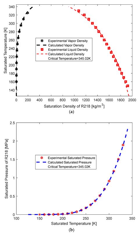 A Numerical Study of Vapor–Liquid Equilibrium in Binary Refrigerant ...