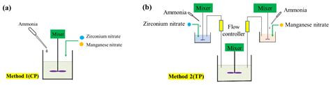 Optimized Synthesis Routes of MnOx-ZrO2 Hybrid Catalysts for Improved ...