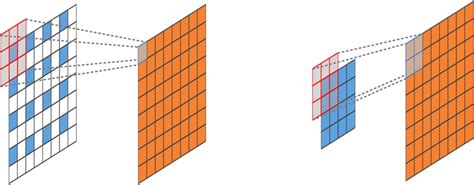 Image result for 2D Strided Convolution