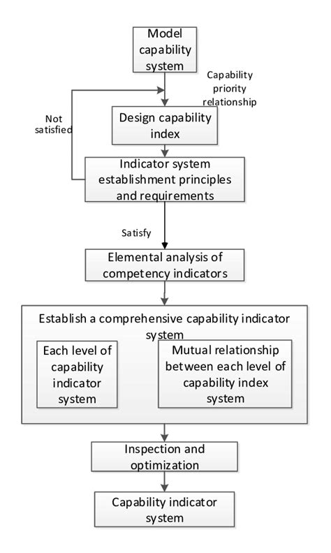 Capability System 的图像结果