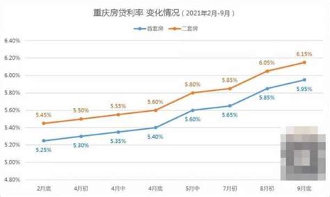 才过一个星期，重庆的房贷利率又涨了！ - 知乎