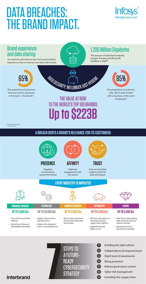 Up to $223bn of top 100 brands' value could be at risk from a data ...