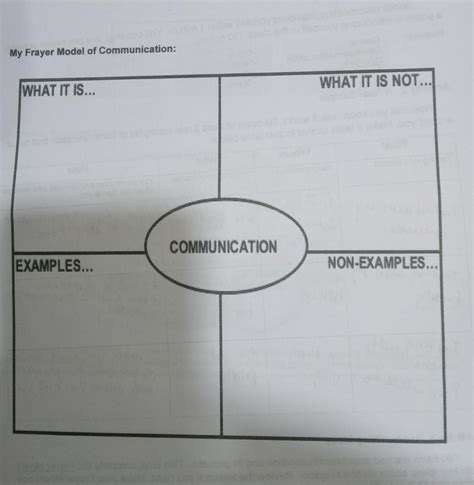 My Frayer Model of Communication:pa help please - Brainly.ph