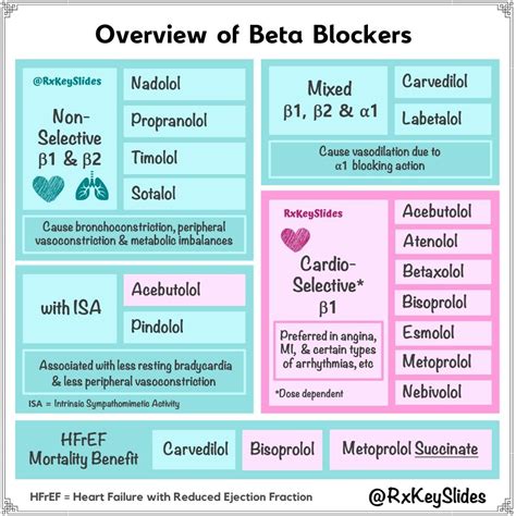 Beta blockers - types | Pharmacology nursing, Nursing school survival, Nursing school essential