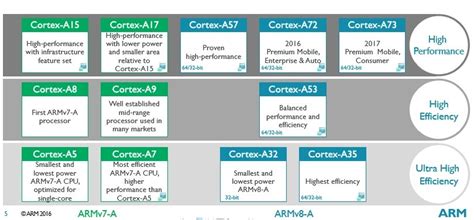 Image result for ARM Cortex a Class Processor