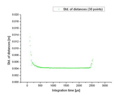 Image result for Is Integration Time Variant