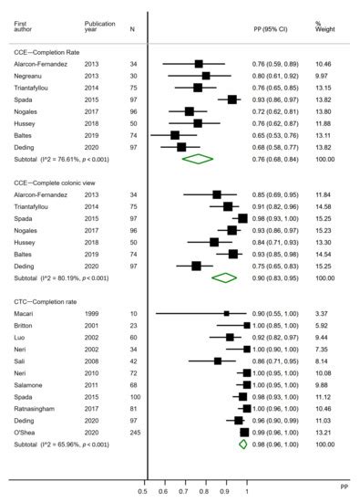 Cancers | Special Issue : Modern Gastrointestinal Cancers Detection ...