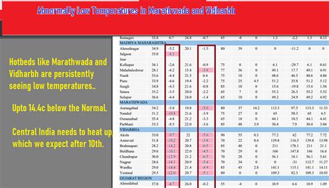 Vagaries of the Weather