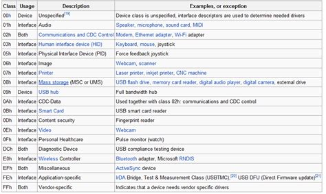 USB CDC Device Communication Flow Chart 的图像结果
