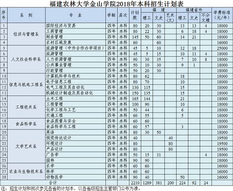 福建农林大学金山学院2023年专升本招生计划表