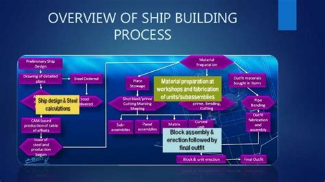 Image result for Ship Building Process