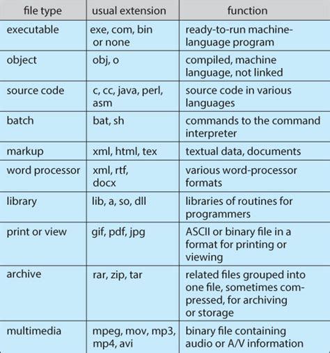 List of Common File Formats and its uses - Techusers