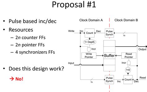 Image result for Asynchronous FIFO