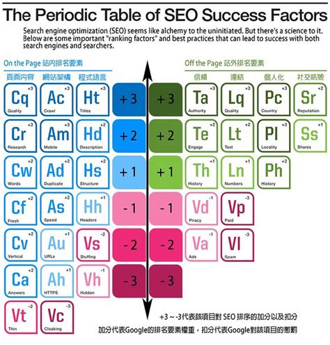 2017年 SEO 元素週期表-中文版 The Periodic Table Of SEO Success Factors - 夢龍筆記