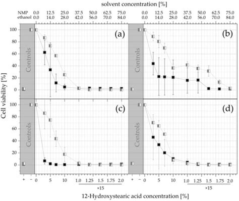 Development and Characterization of Novel In-Situ-Forming Oleogels
